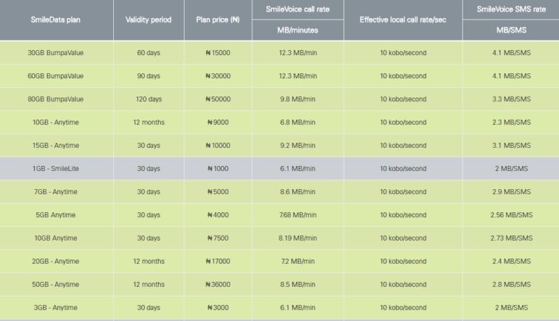Smile Data Plans